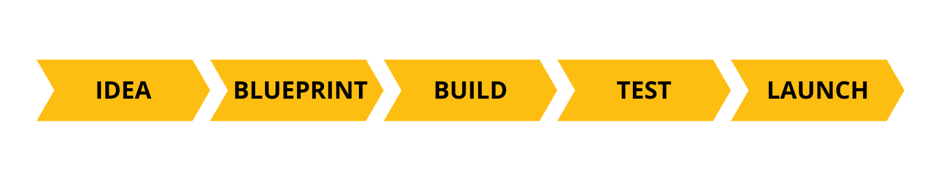 The 5-step custom dashboard process: Ideation, Blueprint, Build, Validate, Launch