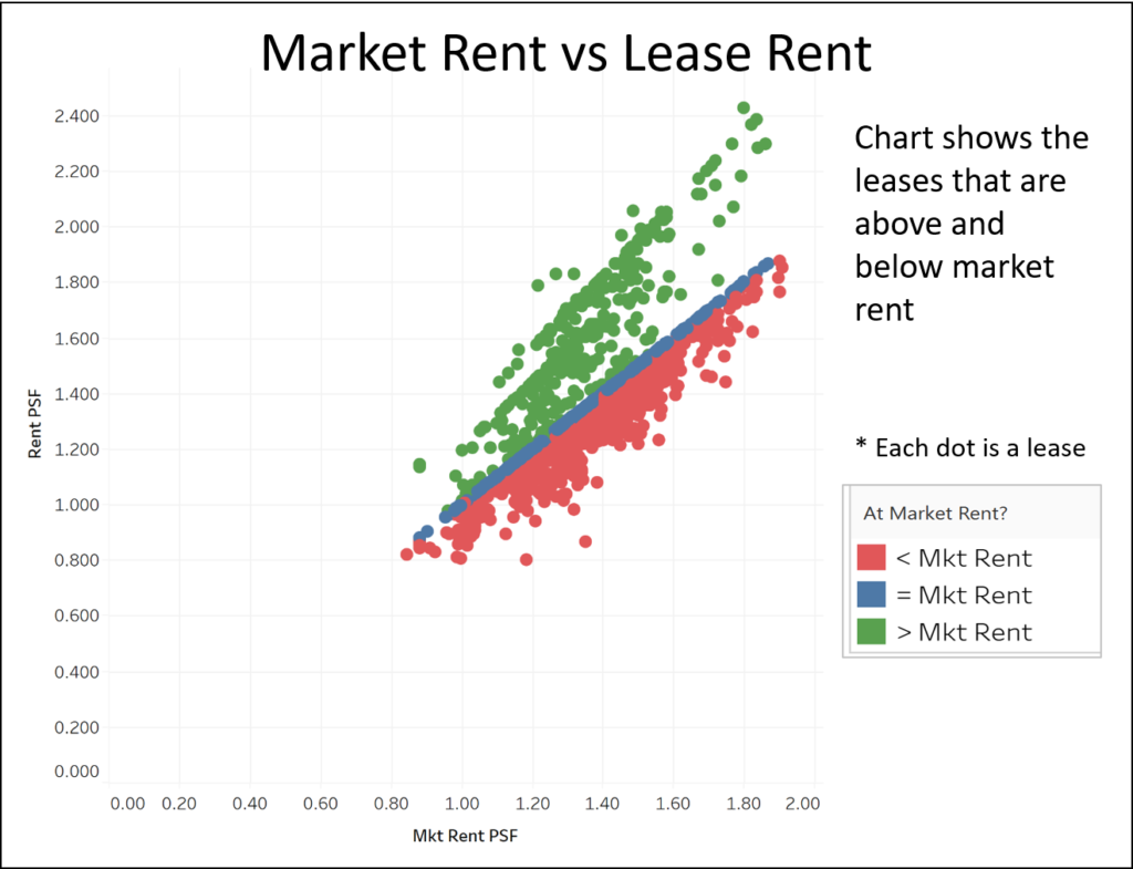 Tableau — market rent vs lease rent analysis