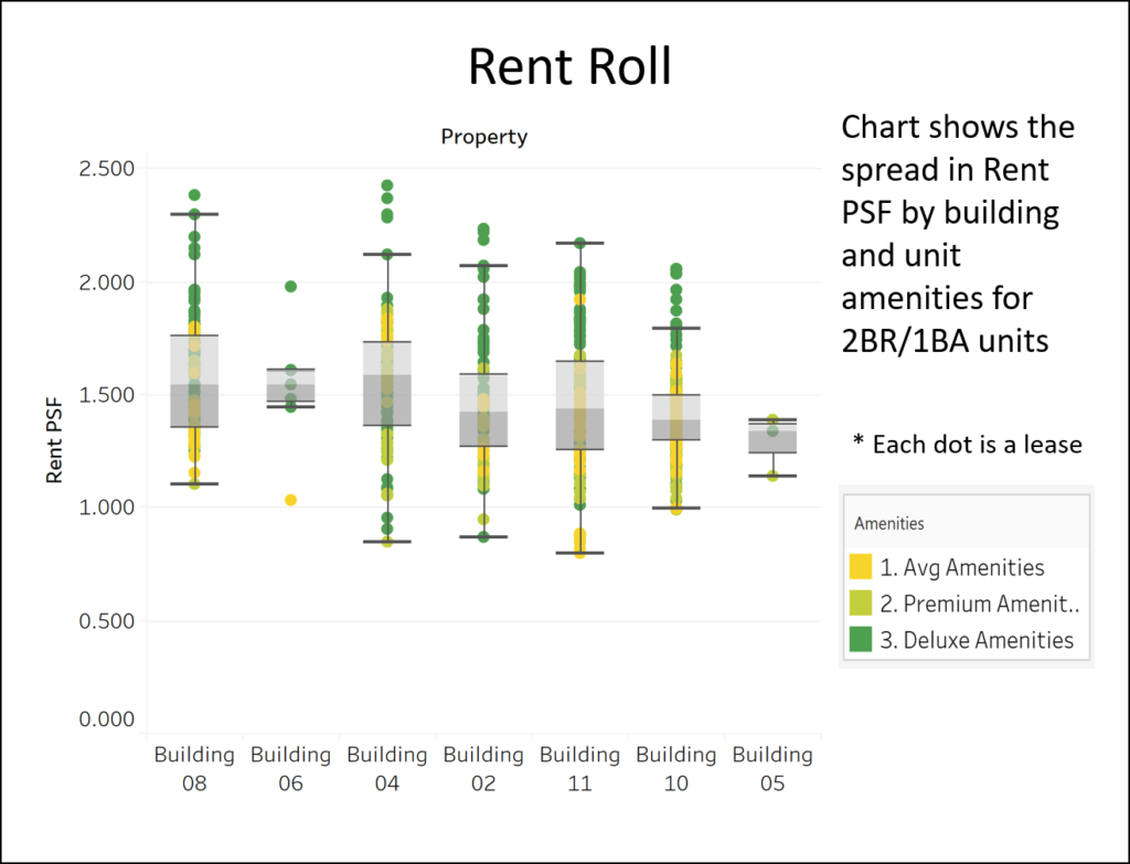 Tableau — rent roll analytics