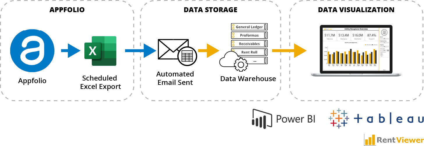 Refreshing Power BI from scheduled AppFolio exports