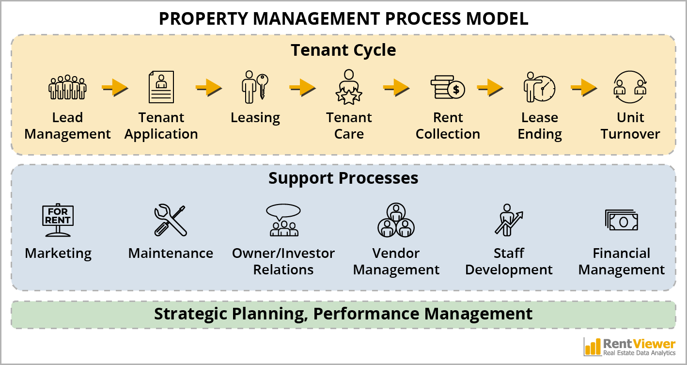Property Management Process Model