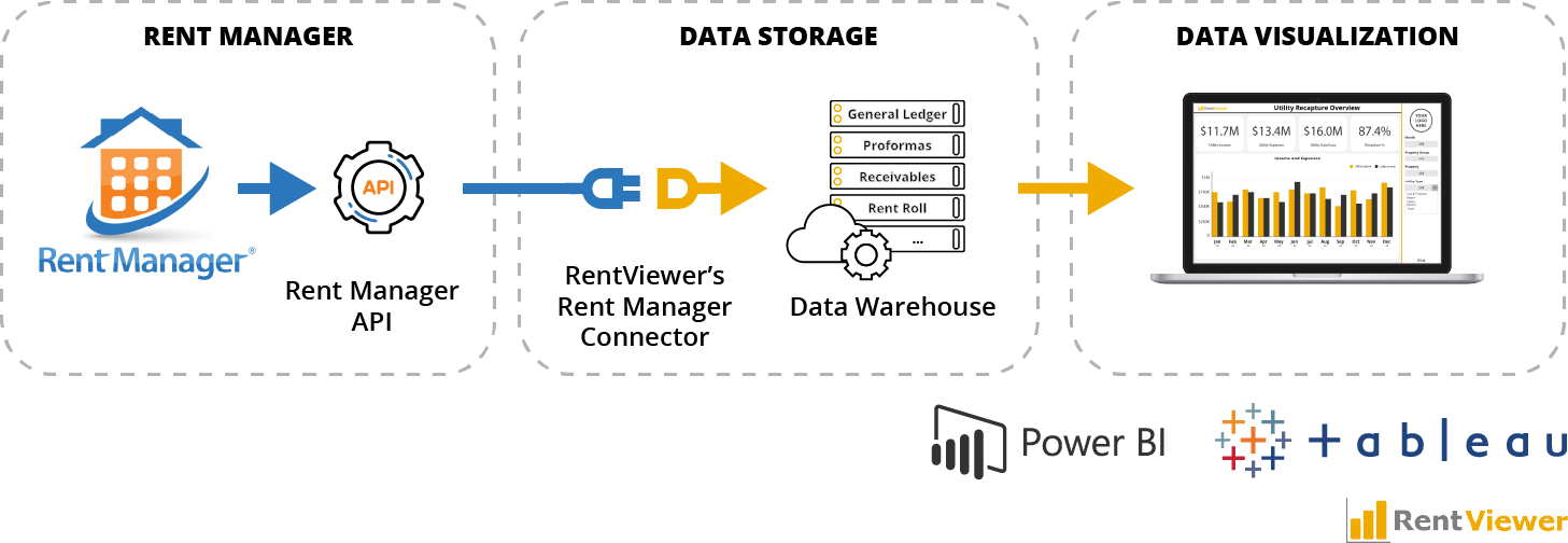 Rent Manager connector architecture