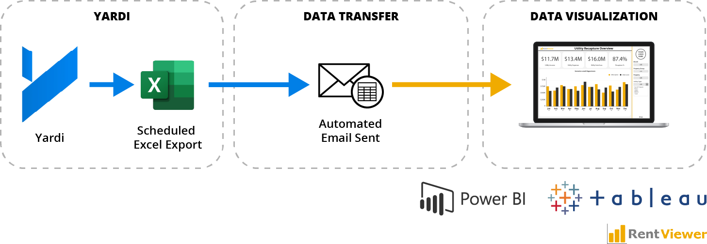 Excel-based Yardi data flow into Power BI