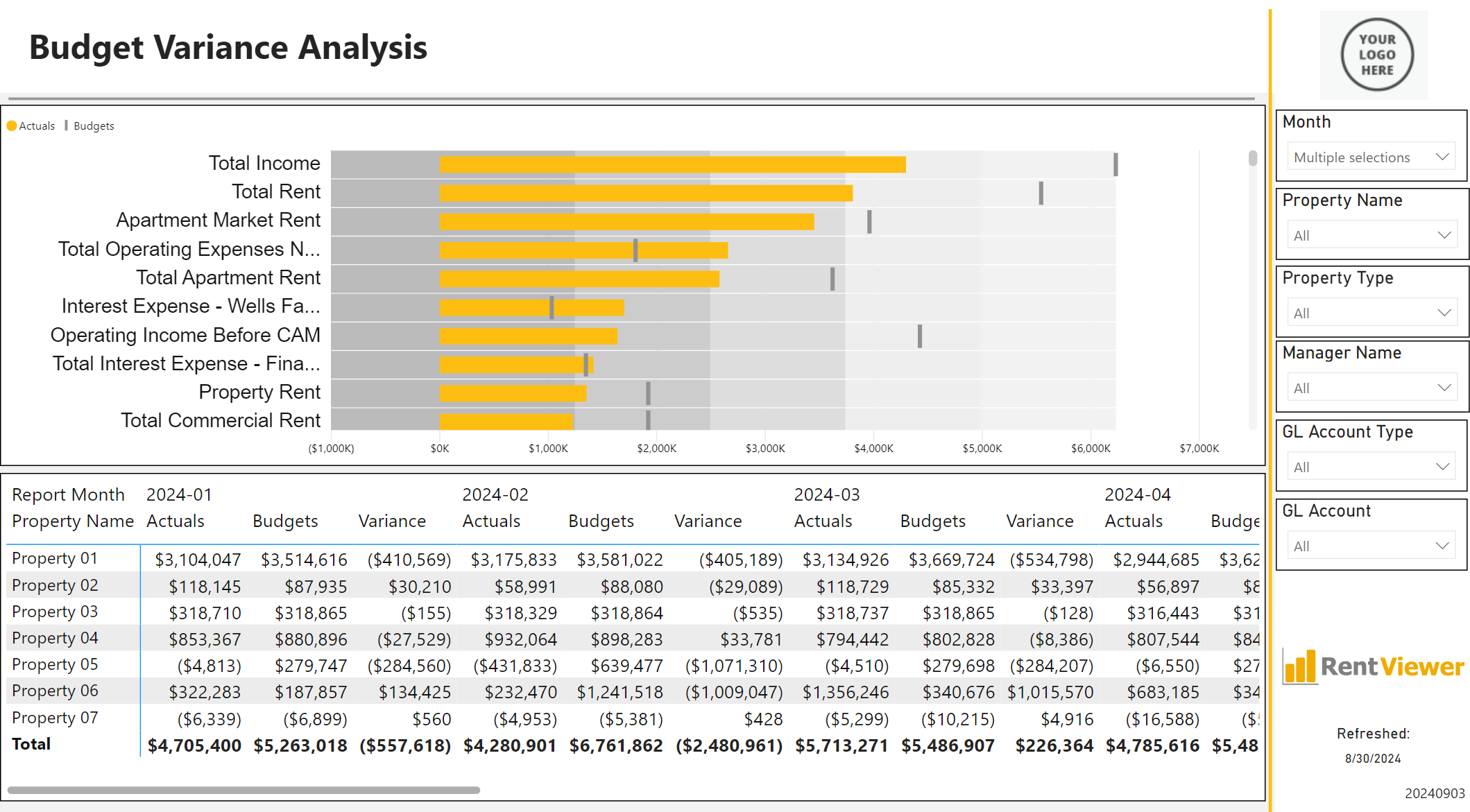 Yardi Budget Variance dashboard in Power BI