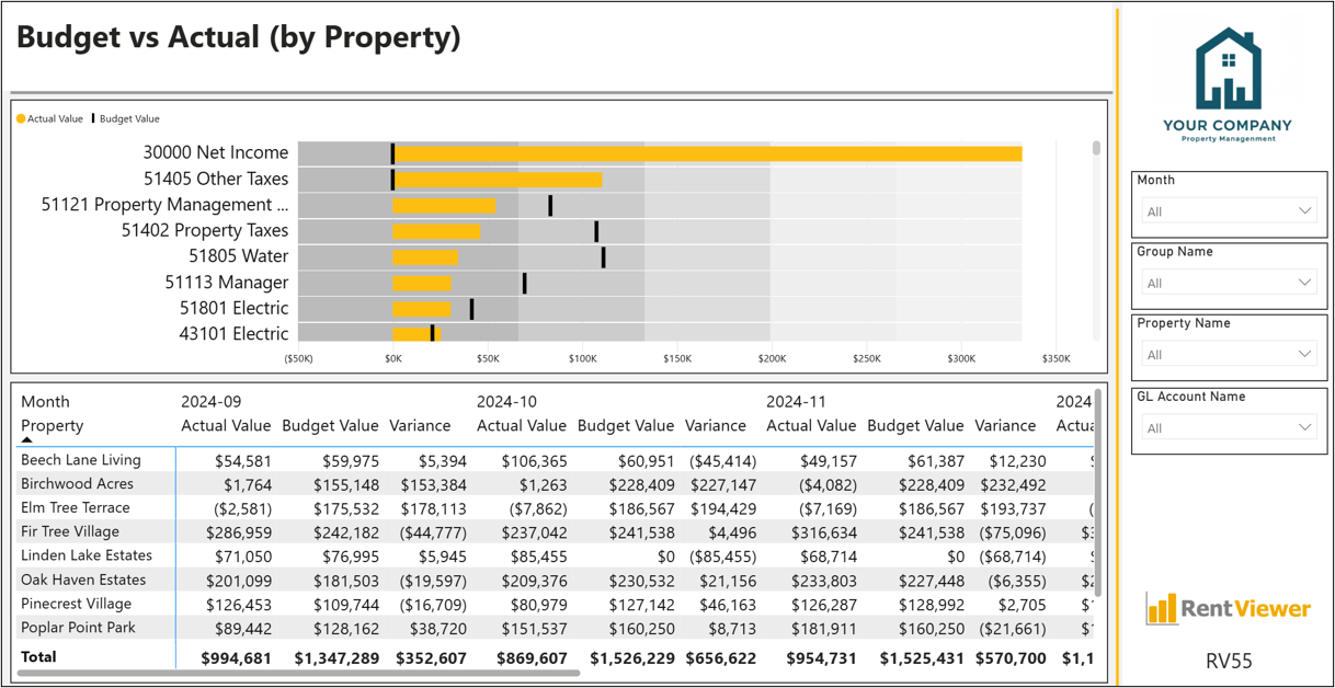 RV55 - Budget vs Actual (by Property)