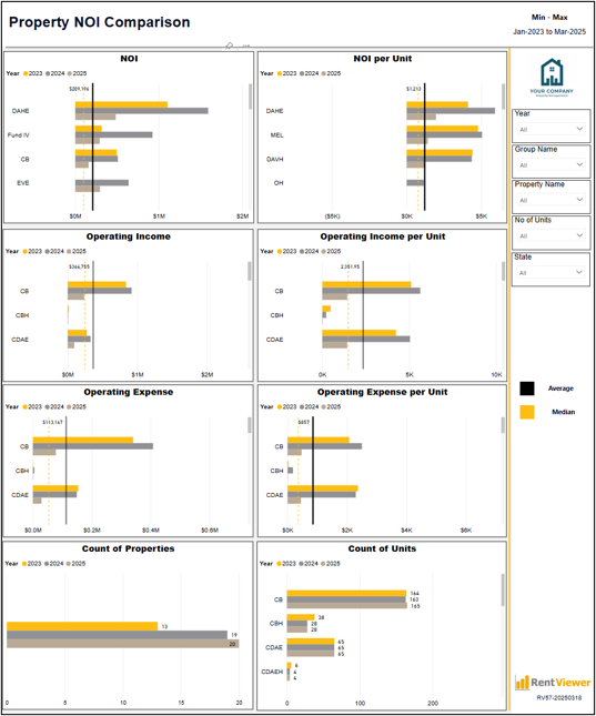 RV57 - Property NOI Comparison