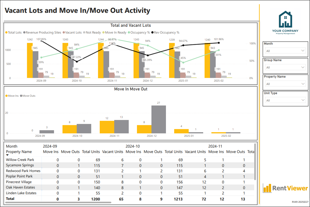 Vacant Lots and Move In/Out dashboard
