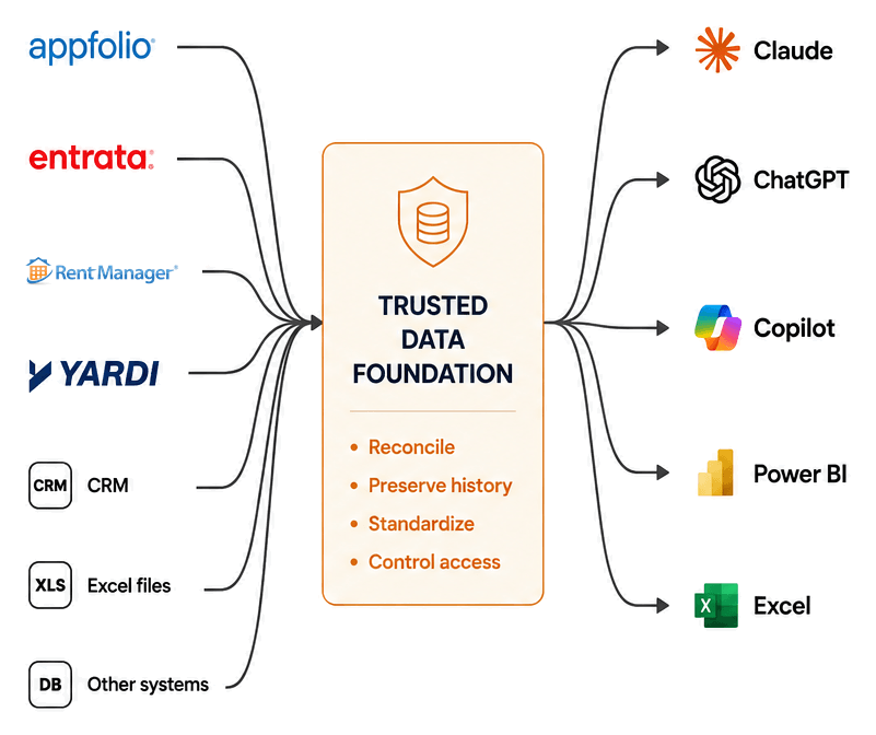 AppFolio, Entrata, Rent Manager, Yardi, CRM, Excel files, and other systems feeding a Trusted Data Foundation that reconciles, preserves history, standardizes, and controls access, then serves Claude, ChatGPT, Copilot, Power BI, and Excel