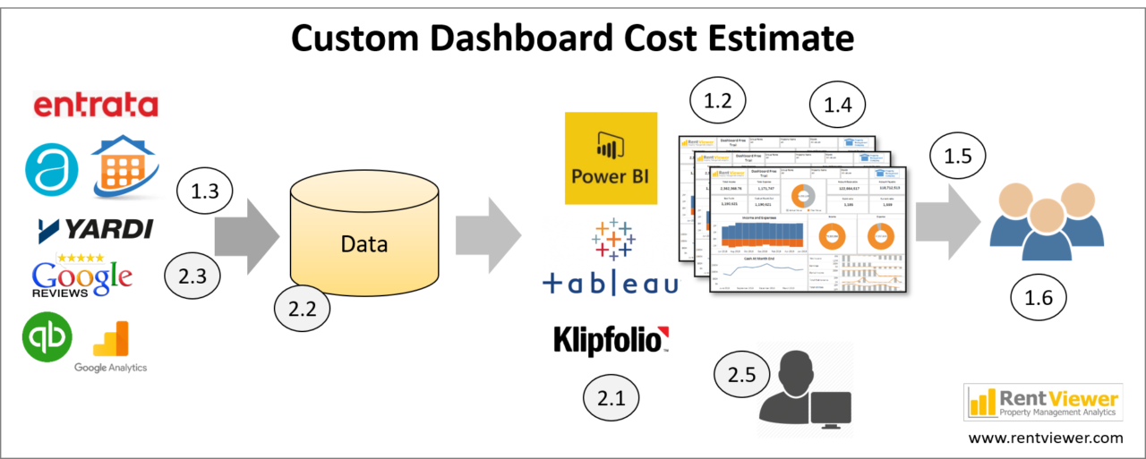 How to estimate the cost of a dashboard RentViewer