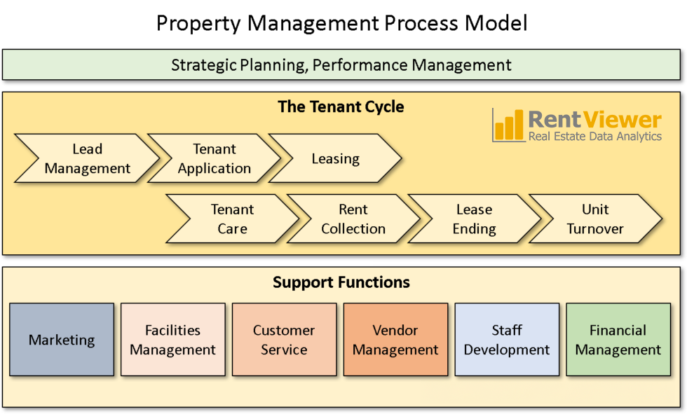 property-management-process-model-201912-980x591 Process Toolkit Model