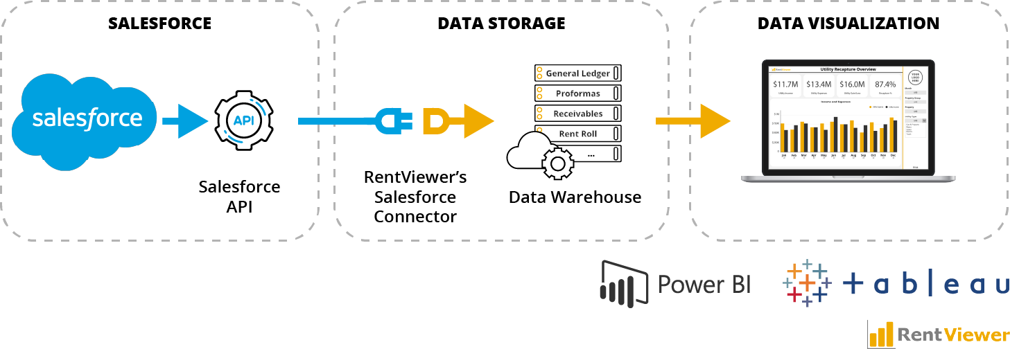 SalesforceDiagram Entrata Dashboard Diagram